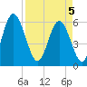 Cowen Creek bridge tide chart for Saturday, April 5, 2025