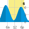 Cowen Creek bridge tide chart for Sunday, April 6, 2025
