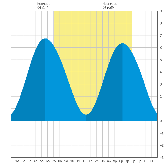 Cowen Creek bridge tide chart for Monday, April 7, 2025