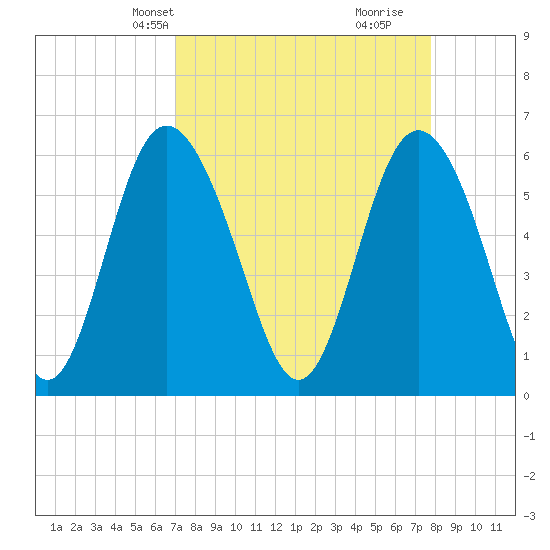 Cowen Creek bridge tide chart for Tuesday, April 8, 2025