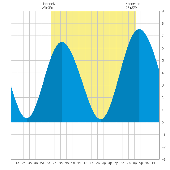 Cowen Creek bridge tide chart for Saturday, May 10, 2025