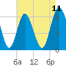 Cowen Creek bridge tide chart for Sunday, May 11, 2025
