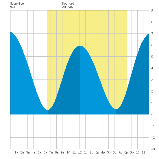 Cowen Creek bridge tide chart for Friday, May 16, 2025