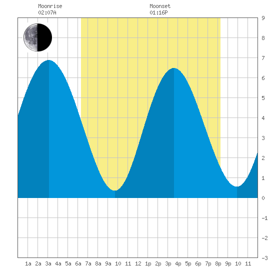 Cowen Creek bridge tide chart for Tuesday, May 20, 2025
