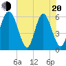 Cowen Creek bridge tide chart for Tuesday, May 20, 2025