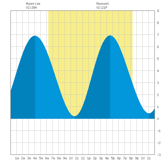 Cowen Creek bridge tide chart for Wednesday, May 21, 2025