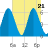 Cowen Creek bridge tide chart for Wednesday, May 21, 2025