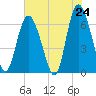 Cowen Creek bridge tide chart for Saturday, May 24, 2025