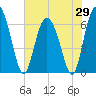 Cowen Creek bridge tide chart for Thursday, May 29, 2025