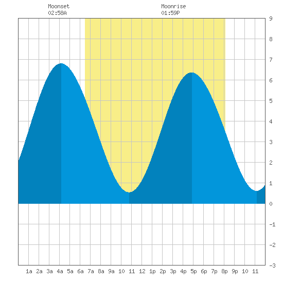 Cowen Creek bridge tide chart for Monday, May 5, 2025