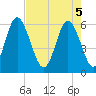 Cowen Creek bridge tide chart for Monday, May 5, 2025