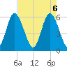 Cowen Creek bridge tide chart for Tuesday, May 6, 2025