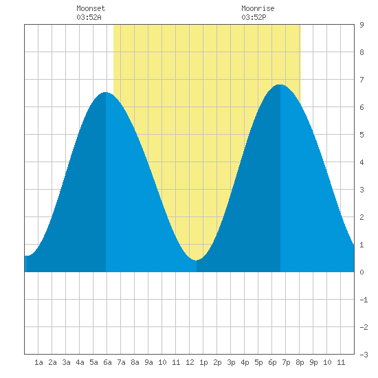 Cowen Creek bridge tide chart for Wednesday, May 7, 2025