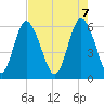 Cowen Creek bridge tide chart for Wednesday, May 7, 2025