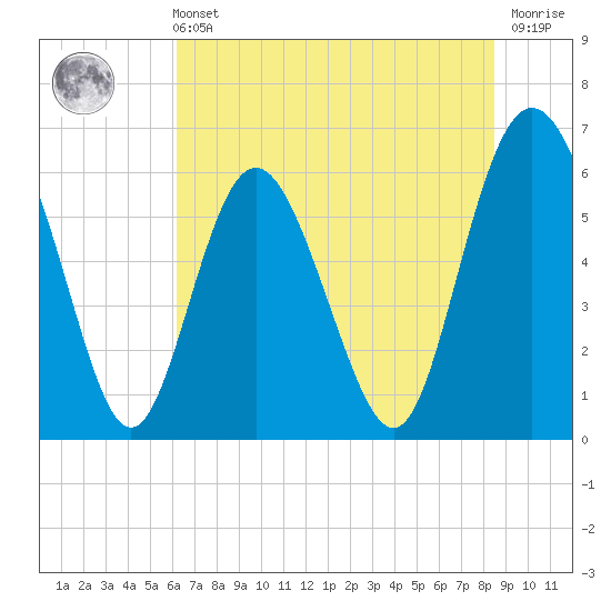 Cowen Creek bridge tide chart for Wednesday, June 11, 2025