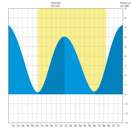 Cowen Creek bridge tide chart for Saturday, June 14, 2025