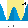Cowen Creek bridge tide chart for Saturday, June 14, 2025