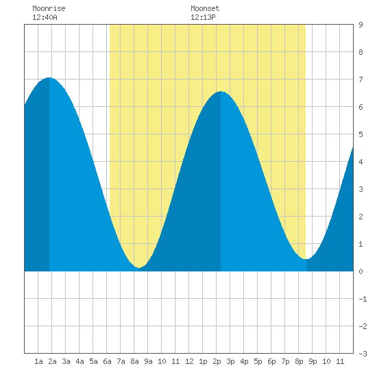 Cowen Creek bridge tide chart for Tuesday, June 17, 2025