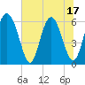 Cowen Creek bridge tide chart for Tuesday, June 17, 2025