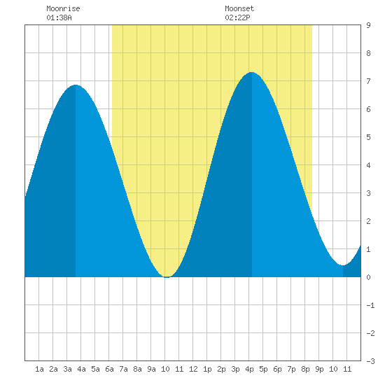 Cowen Creek bridge tide chart for Thursday, June 19, 2025