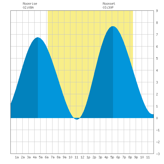Cowen Creek bridge tide chart for Friday, June 20, 2025