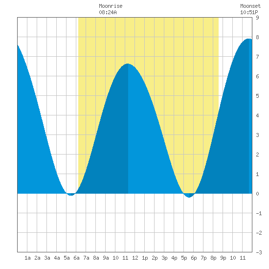 Cowen Creek bridge tide chart for Friday, June 27, 2025