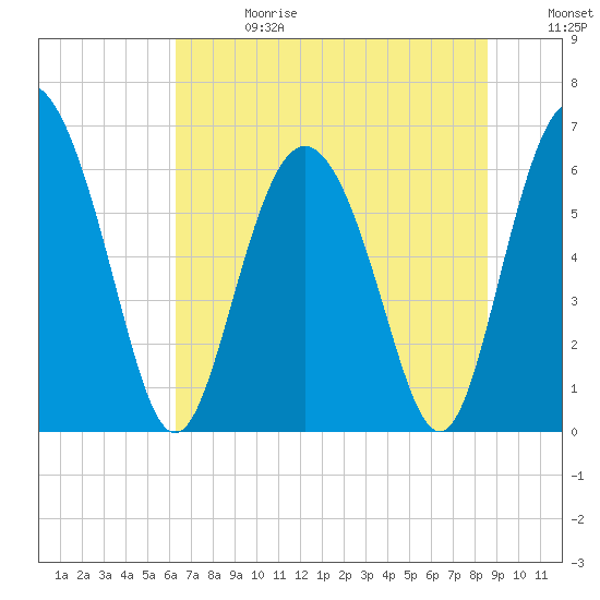 Cowen Creek bridge tide chart for Saturday, June 28, 2025