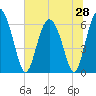Cowen Creek bridge tide chart for Saturday, June 28, 2025