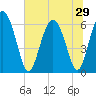 Cowen Creek bridge tide chart for Sunday, June 29, 2025