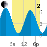 Cowen Creek bridge tide chart for Monday, June 2, 2025