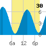 Cowen Creek bridge tide chart for Monday, June 30, 2025
