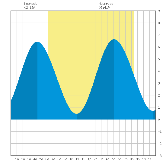 Cowen Creek bridge tide chart for Wednesday, June 4, 2025