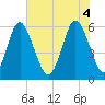 Cowen Creek bridge tide chart for Wednesday, June 4, 2025