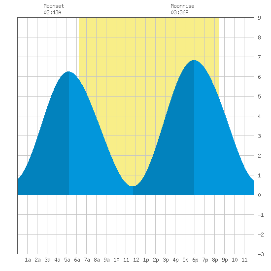 Cowen Creek bridge tide chart for Thursday, June 5, 2025