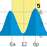 Cowen Creek bridge tide chart for Thursday, June 5, 2025
