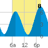 Cowen Creek bridge tide chart for Sunday, June 8, 2025