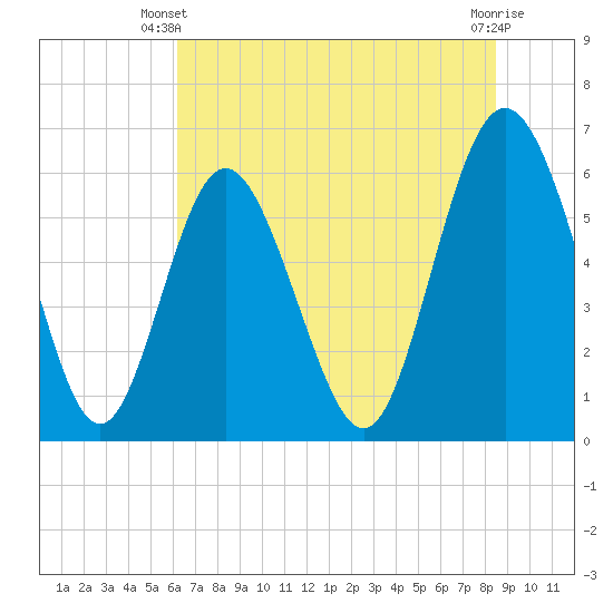 Cowen Creek bridge tide chart for Monday, June 9, 2025