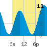 Cowen Creek bridge tide chart for Friday, July 11, 2025