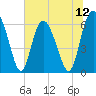 Cowen Creek bridge tide chart for Saturday, July 12, 2025