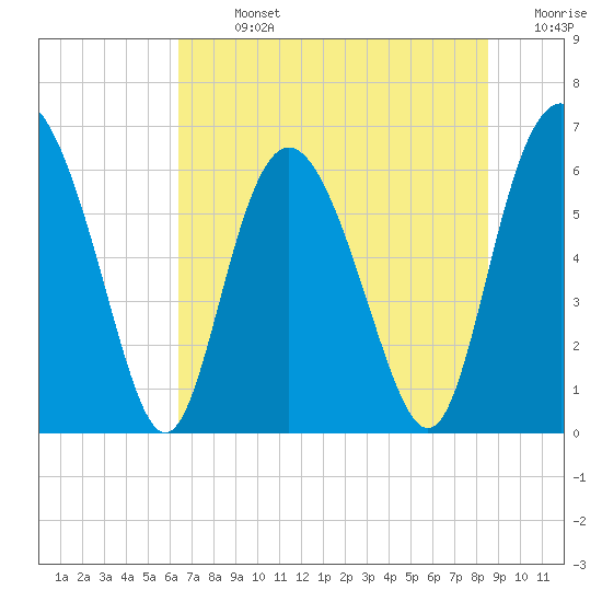 Cowen Creek bridge tide chart for Sunday, July 13, 2025