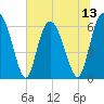 Cowen Creek bridge tide chart for Sunday, July 13, 2025