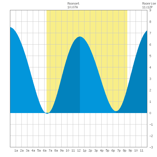 Cowen Creek bridge tide chart for Monday, July 14, 2025
