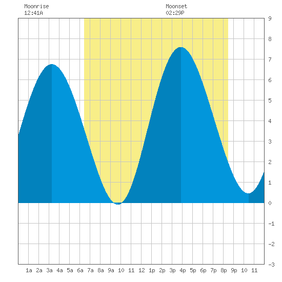 Cowen Creek bridge tide chart for Friday, July 18, 2025