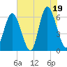 Cowen Creek bridge tide chart for Saturday, July 19, 2025