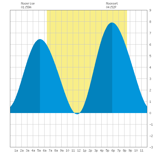 Cowen Creek bridge tide chart for Sunday, July 20, 2025