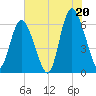 Cowen Creek bridge tide chart for Sunday, July 20, 2025