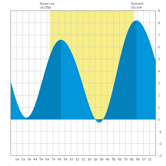 Cowen Creek bridge tide chart for Wednesday, July 23, 2025