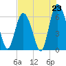 Cowen Creek bridge tide chart for Wednesday, July 23, 2025