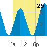 Cowen Creek bridge tide chart for Friday, July 25, 2025
