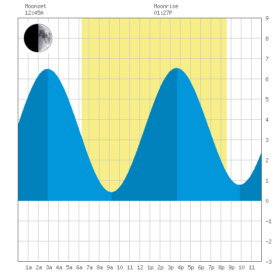 Cowen Creek bridge tide chart for Wednesday, July 2, 2025